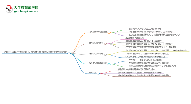 2025年廣東成人高考醫(yī)學(xué)檢驗(yàn)技術(shù)專業(yè)學(xué)歷花錢能買到嗎？思維導(dǎo)圖