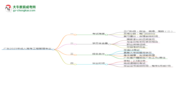 廣東2025年成人高考工程管理專業(yè)能考研究生嗎？思維導(dǎo)圖