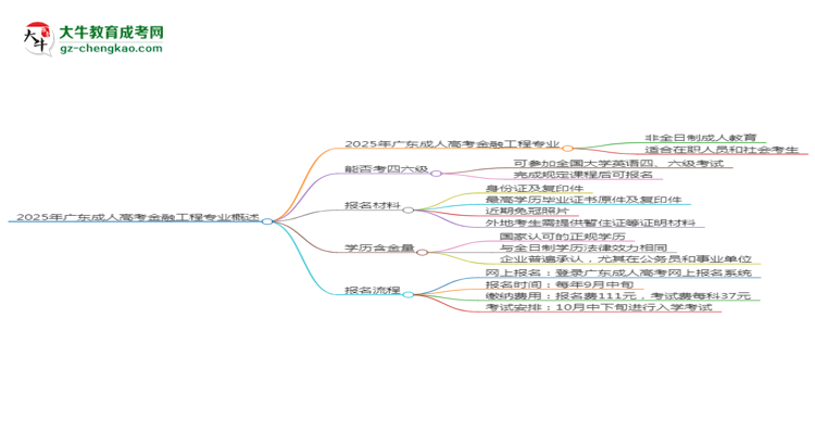 2025年廣東成人高考金融工程專業(yè)是全日制的嗎？思維導圖