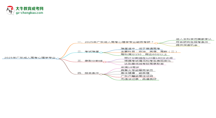 【圖文】2025年廣東成人高考心理學專業(yè)學歷符合教資報考條件嗎？