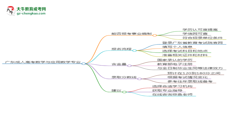 廣東成人高考數(shù)學(xué)與應(yīng)用數(shù)學(xué)專業(yè)2025年要考學(xué)位英語嗎？思維導(dǎo)圖