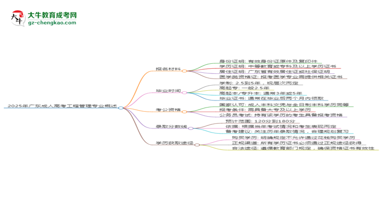 2025年廣東成人高考工程管理專(zhuān)業(yè)報(bào)名材料需要什么？思維導(dǎo)圖