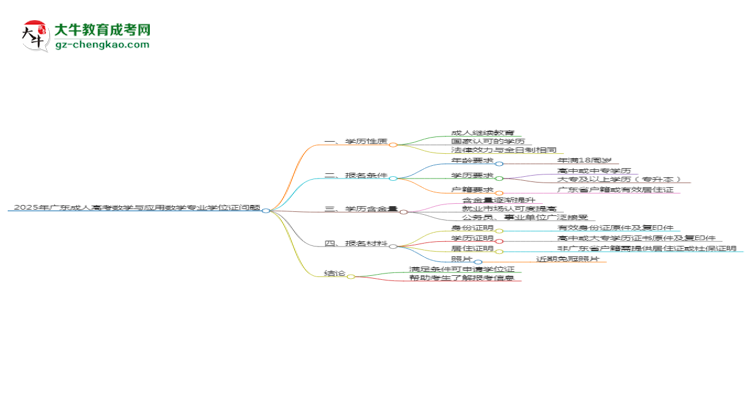 2025年廣東成人高考數(shù)學(xué)與應(yīng)用數(shù)學(xué)專業(yè)能拿學(xué)位證嗎？思維導(dǎo)圖