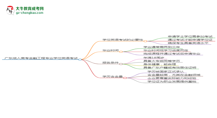 廣東成人高考金融工程專業(yè)2025年要考學位英語嗎？思維導(dǎo)圖