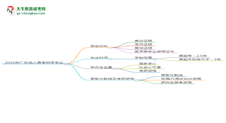 2025年廣東成人高考藥學(xué)專業(yè)報名材料需要什么？思維導(dǎo)圖