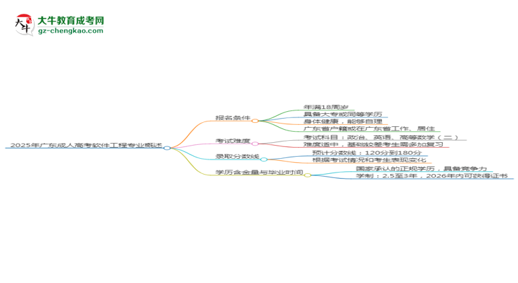 2025年廣東成人高考軟件工程專業(yè)錄取分?jǐn)?shù)線是多少？思維導(dǎo)圖