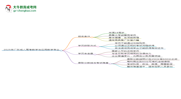 2025年廣東成人高考數(shù)學(xué)與應(yīng)用數(shù)學(xué)專業(yè)錄取分數(shù)線是多少？