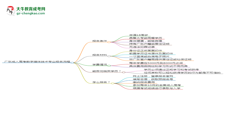 廣東成人高考數(shù)字媒體技術(shù)專業(yè)2025年報(bào)名流程思維導(dǎo)圖