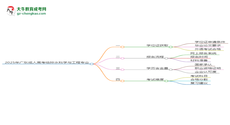 2025年廣東成人高考給排水科學(xué)與工程專業(yè)能拿學(xué)位證嗎？思維導(dǎo)圖