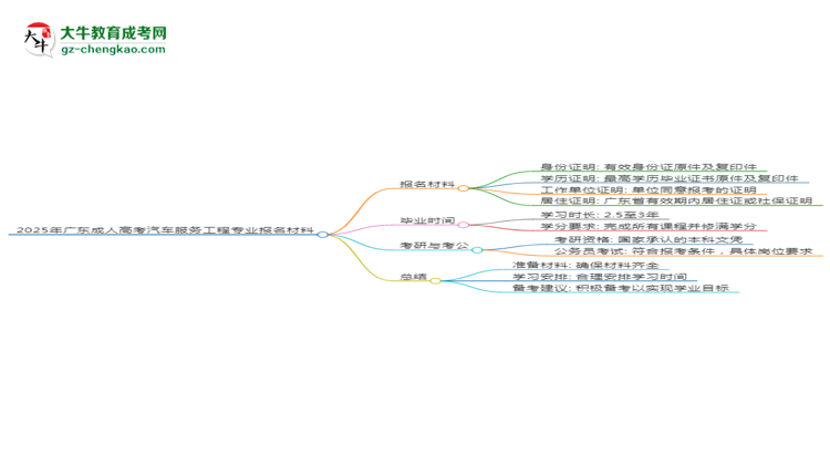 2025年廣東成人高考汽車(chē)服務(wù)工程專(zhuān)業(yè)報(bào)名材料需要什么？思維導(dǎo)圖