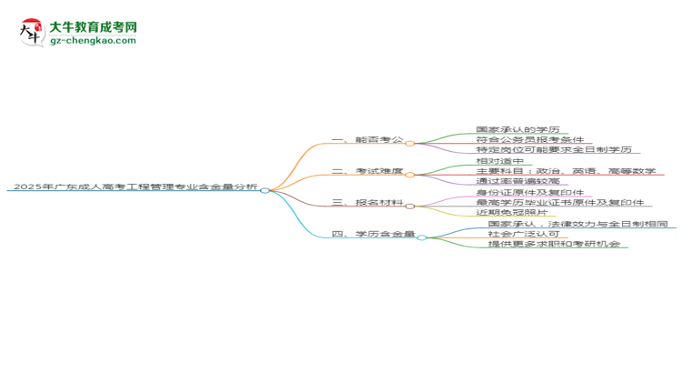 2025年廣東成人高考工程管理專業(yè)學(xué)歷的含金量怎么樣？思維導(dǎo)圖