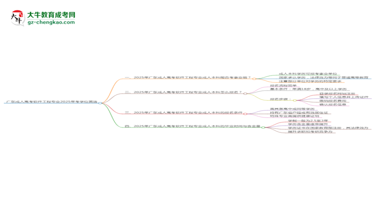 廣東成人高考軟件工程專業(yè)2025年要考學位英語嗎？思維導圖