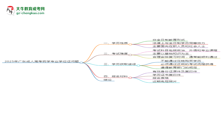 2025年廣東成人高考藥學(xué)專業(yè)能拿學(xué)位證嗎？