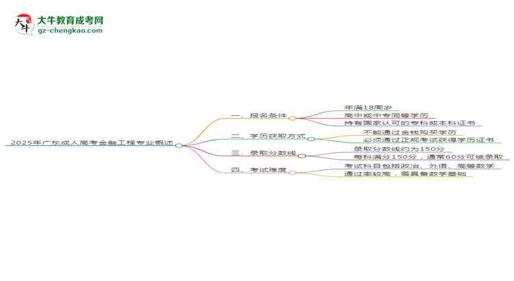 2025年廣東成人高考金融工程專(zhuān)業(yè)錄取分?jǐn)?shù)線(xiàn)是多少？思維導(dǎo)圖