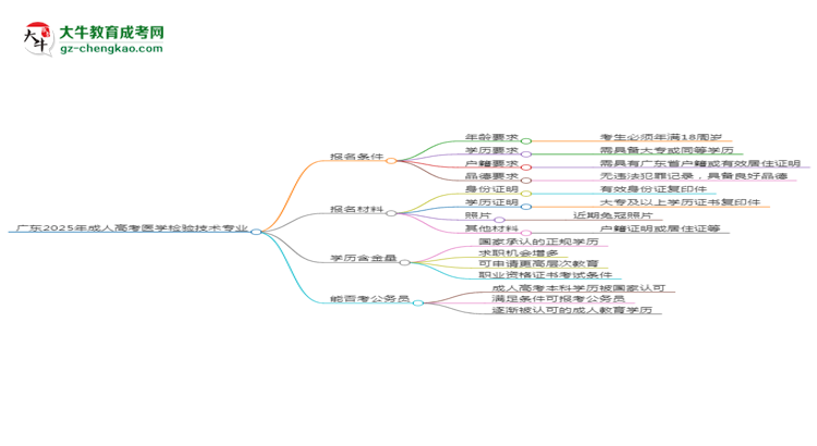 廣東2025年成人高考醫(yī)學檢驗技術專業(yè)學歷能考公嗎？思維導圖