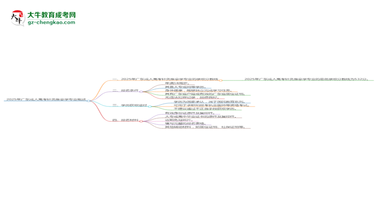 2025年廣東成人高考針灸推拿學(xué)專業(yè)錄取分?jǐn)?shù)線是多少？