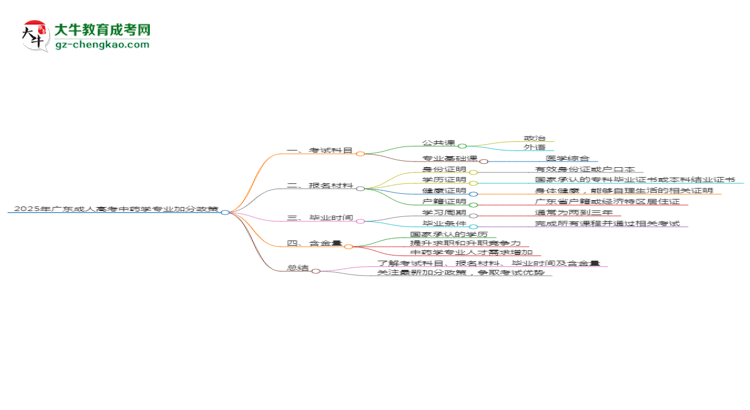 【重磅】2025年廣東成人高考中藥學(xué)專業(yè)最新加分政策及條件