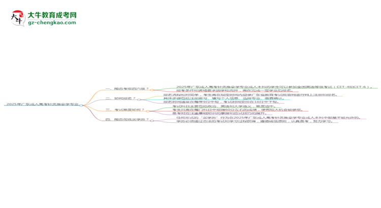 2025年廣東成人高考針灸推拿學(xué)專(zhuān)業(yè)是全日制的嗎？思維導(dǎo)圖