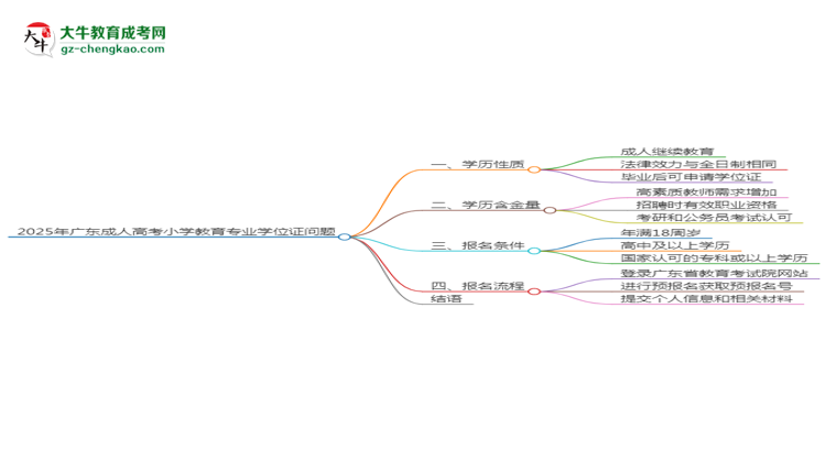 2025年廣東成人高考小學(xué)教育專業(yè)能拿學(xué)位證嗎？