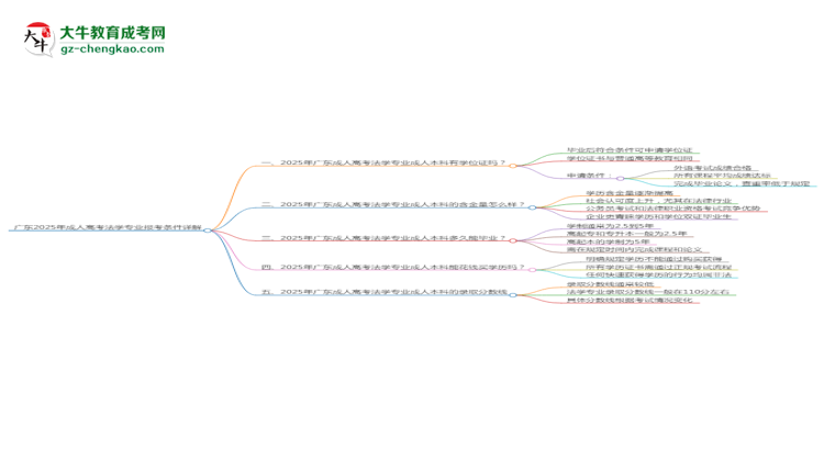 廣東2025年成人高考法學(xué)專業(yè)報(bào)考條件詳解思維導(dǎo)圖
