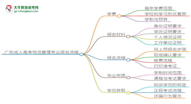 廣東成人高考物流管理專業(yè)2025年報名流程思維導(dǎo)圖