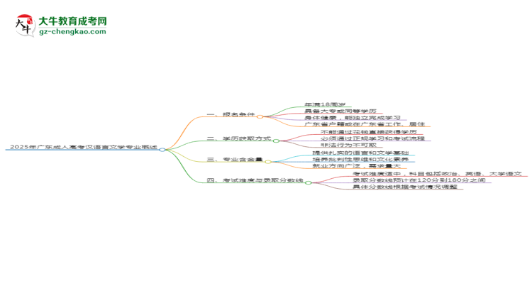 2025年廣東成人高考漢語言文學(xué)專業(yè)錄取分?jǐn)?shù)線是多少？