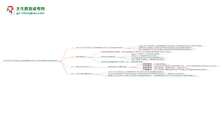 2025年廣東成人高考教育學(xué)專業(yè)學(xué)歷符合教資報考條件嗎？思維導(dǎo)圖