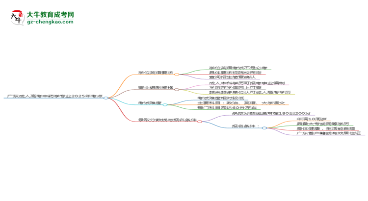 廣東成人高考中藥學專業(yè)2025年要考學位英語嗎？