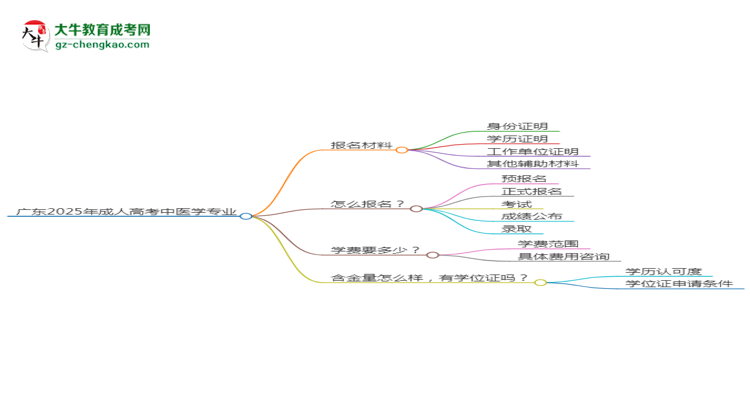 廣東2025年成人高考中醫(yī)學(xué)專業(yè)學(xué)歷能考公嗎？思維導(dǎo)圖