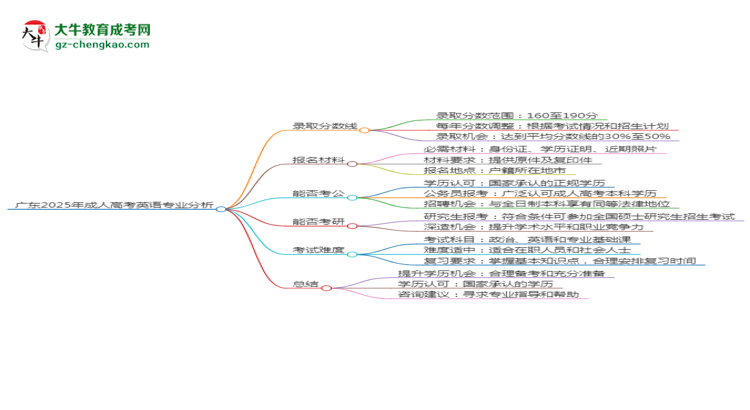 廣東2025年成人高考英語專業(yè)：校本部與函授站優(yōu)缺點分析