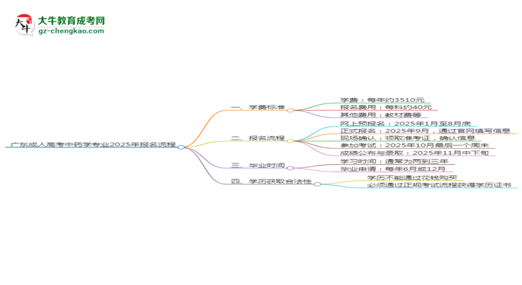 【保姆級(jí)】廣東成人高考中藥學(xué)專業(yè)2025年報(bào)名流程