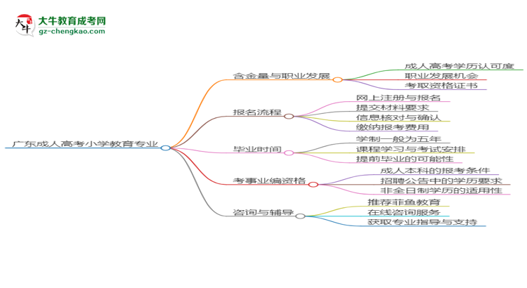 廣東成人高考小學(xué)教育專業(yè)2025年要考學(xué)位英語(yǔ)嗎？