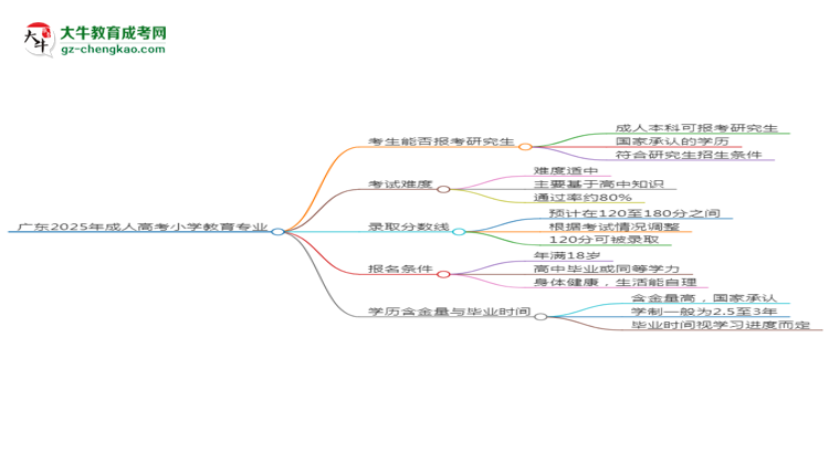 廣東2025年成人高考小學(xué)教育專業(yè)能考研究生嗎？