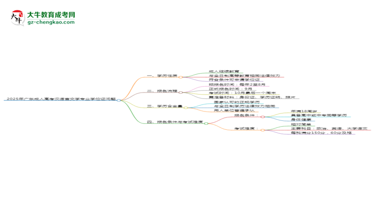 2025年廣東成人高考漢語言文學(xué)專業(yè)能拿學(xué)位證嗎？思維導(dǎo)圖