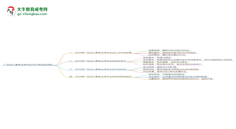 廣東成人高考法學(xué)專業(yè)2025年報名流程思維導(dǎo)圖