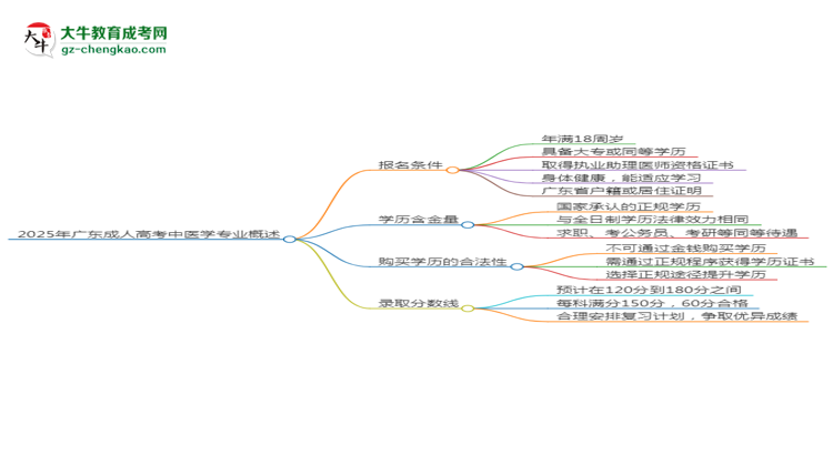 2025年廣東成人高考中醫(yī)學(xué)專業(yè)錄取分數(shù)線是多少？