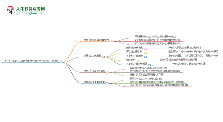 廣東成人高考中醫(yī)學(xué)專業(yè)2025年要考學(xué)位英語嗎？思維導(dǎo)圖