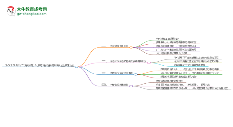 2025年廣東成人高考法學(xué)專業(yè)錄取分?jǐn)?shù)線是多少？思維導(dǎo)圖