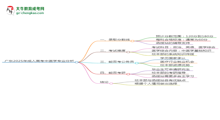 廣東2025年成人高考中醫(yī)學(xué)專業(yè)：校本部與函授站優(yōu)缺點分析