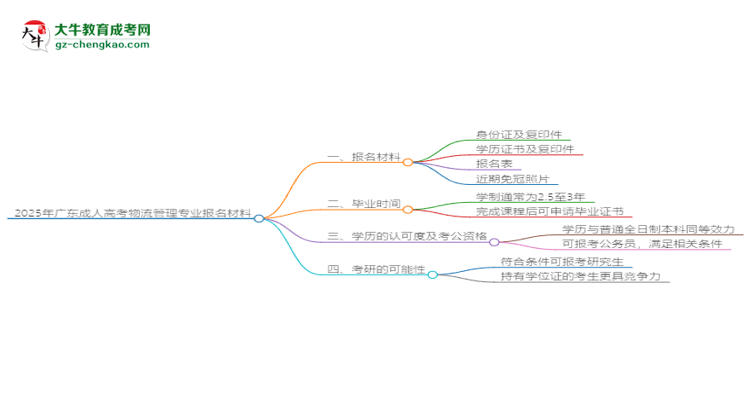 2025年廣東成人高考物流管理專業(yè)報(bào)名材料需要什么？思維導(dǎo)圖