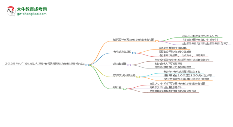 2025年廣東成人高考思想政治教育專業(yè)能考事業(yè)編嗎？思維導圖