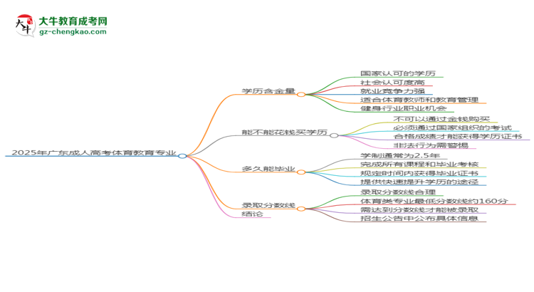 2025年廣東成人高考體育教育專業(yè)學歷花錢能買到嗎？思維導圖