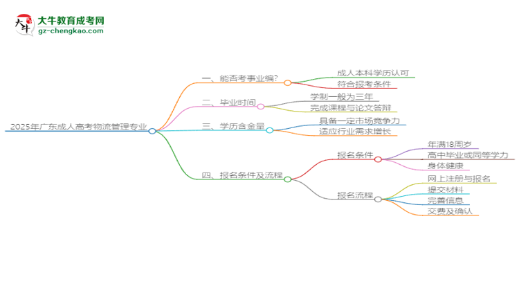 2025年廣東成人高考物流管理專業(yè)能考事業(yè)編嗎？思維導圖