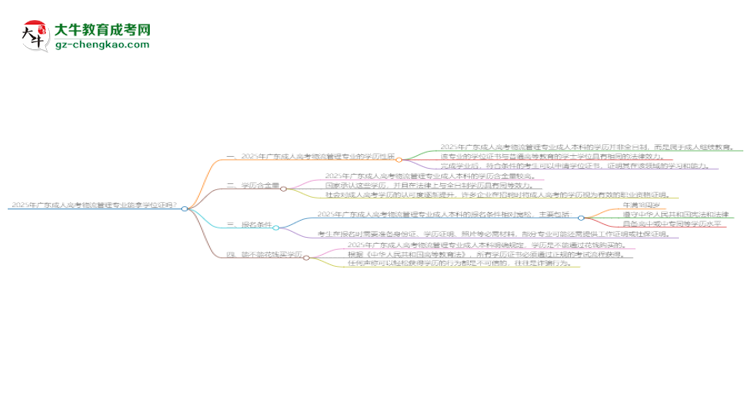 2025年廣東成人高考物流管理專業(yè)能拿學(xué)位證嗎？思維導(dǎo)圖