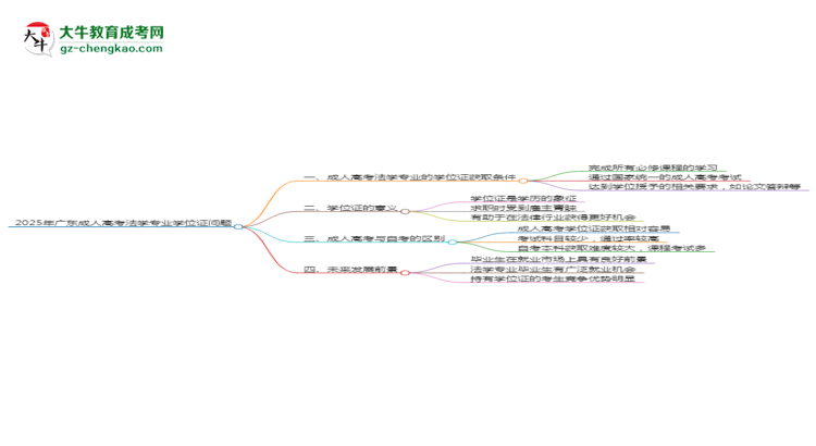 2025年廣東成人高考法學(xué)專(zhuān)業(yè)能拿學(xué)位證嗎？思維導(dǎo)圖