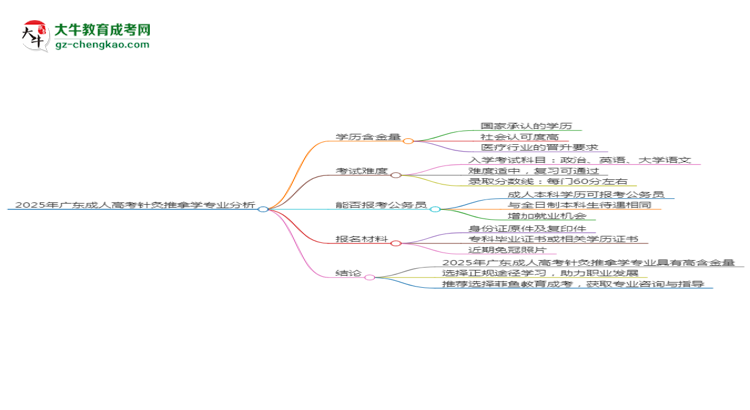 【科普】2025年廣東成人高考針灸推拿學(xué)專業(yè)學(xué)歷的含金量怎么樣？