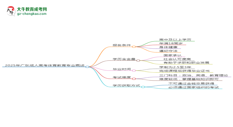 2025年廣東成人高考體育教育專業(yè)錄取分?jǐn)?shù)線是多少？思維導(dǎo)圖