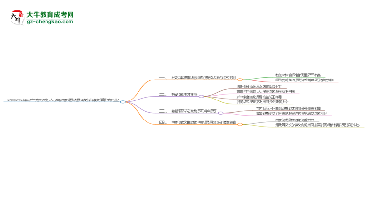 2025年廣東成人高考思想政治教育專業(yè)學(xué)費標(biāo)準(zhǔn)最新公布思維導(dǎo)圖