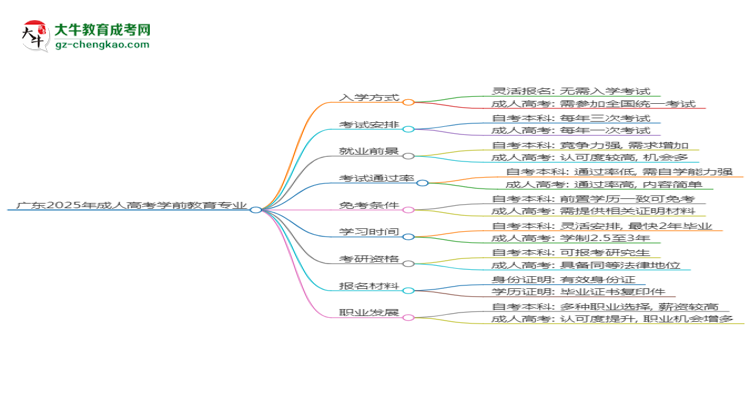 廣東2025年成人高考學(xué)前教育專業(yè)能考研究生嗎？