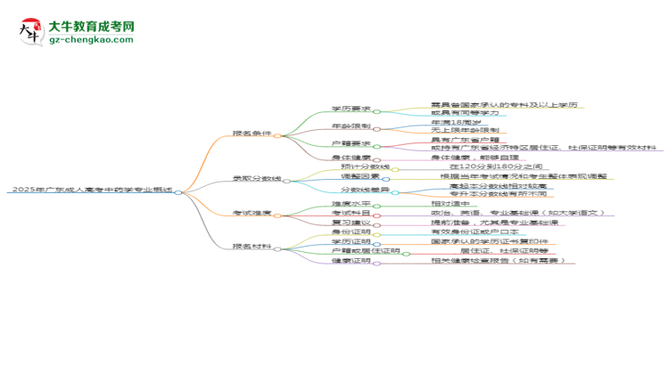 2025年廣東成人高考中藥學(xué)專業(yè)錄取分?jǐn)?shù)線是多少？